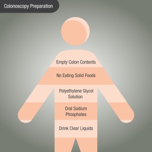 Planning for you colonoscopy prep is key.